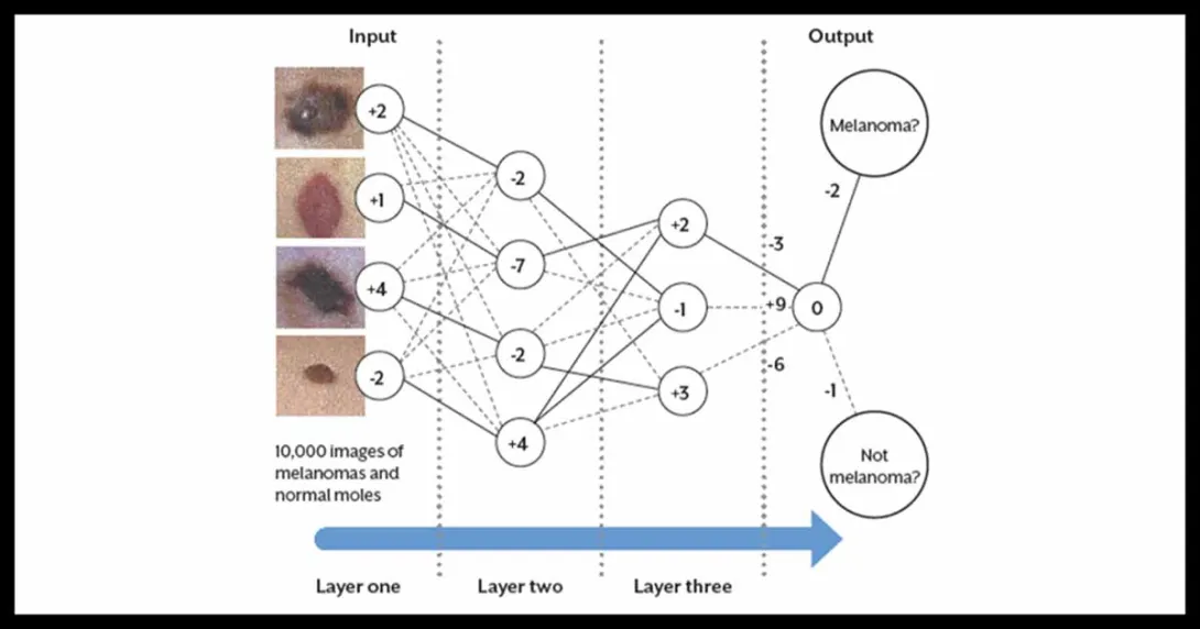 a chart showing how an artificial neural network works