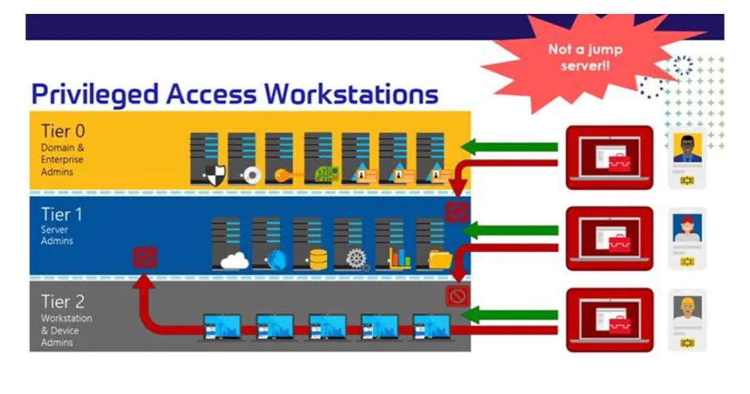 privileged access model schematic