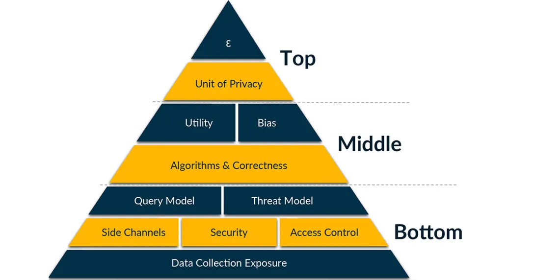 The draft NIST differential privacy pyramid